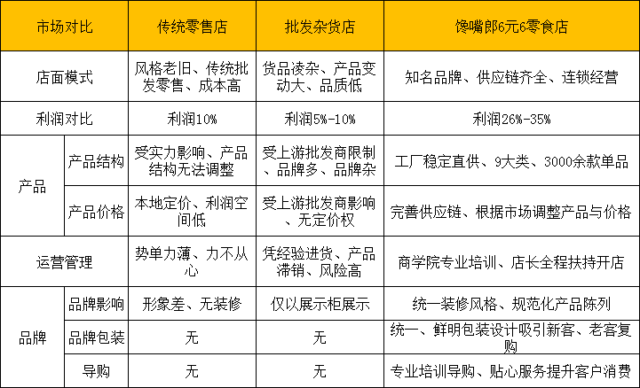 零食店加盟創(chuàng)業(yè)收益大嗎？