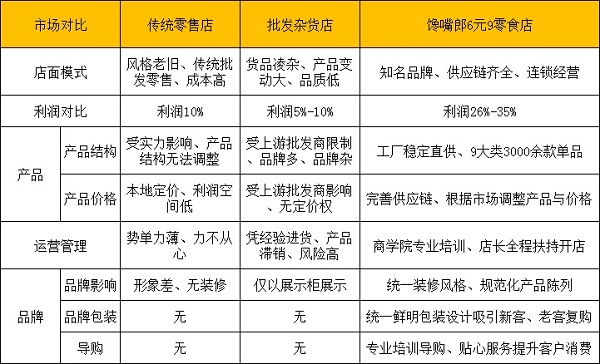 饞嘴郎6元9零食店加盟賺錢嗎？