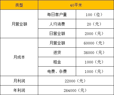 沒人注意的暴利行業(yè)：加盟休閑零食店，一年收入20萬元是最為基礎(chǔ)的
