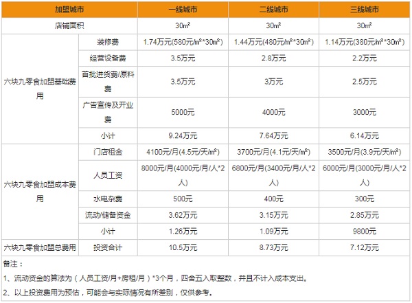 六塊九零食加盟店怎么樣？