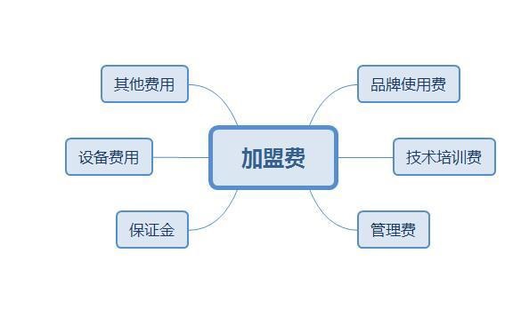 零食加盟店加盟費是每年給還是一次給，有期限嗎？