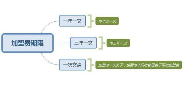 零食加盟店加盟費是每年給還是一次給，有期限嗎？